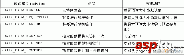 Linux内核,文件预读