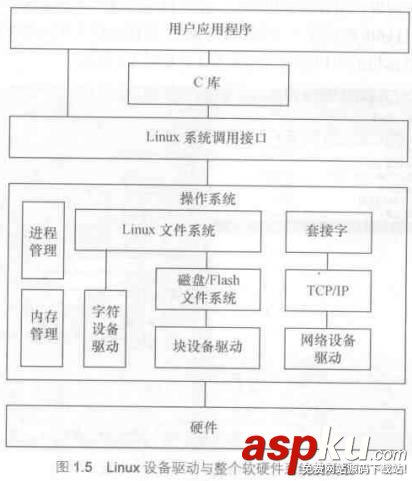Linux,驱动