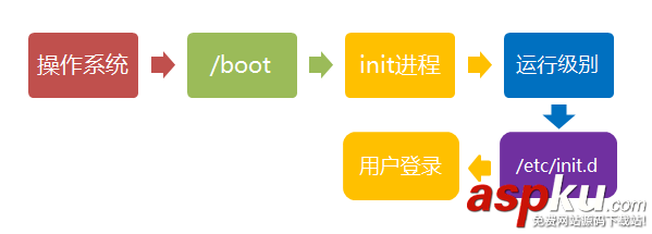 Linux,启动流程