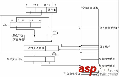 Linux,内存寻址