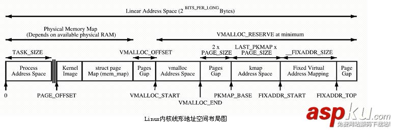 Linux,高端内存