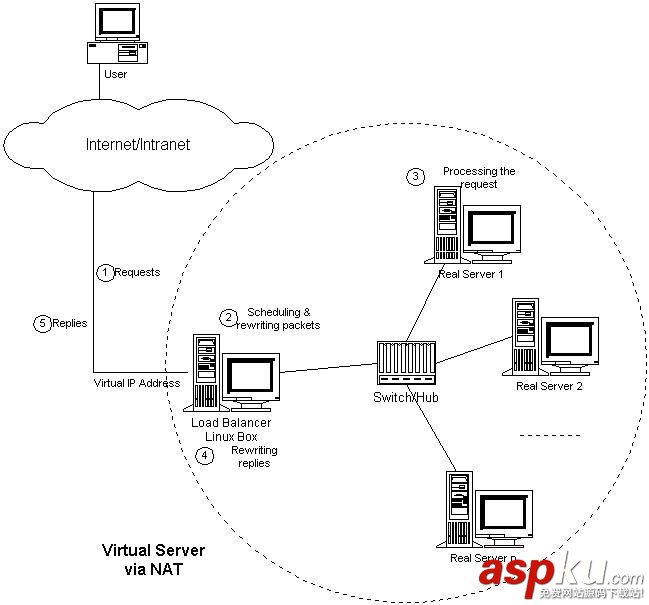 lvs是什么,lvs负载均衡linux,lvs