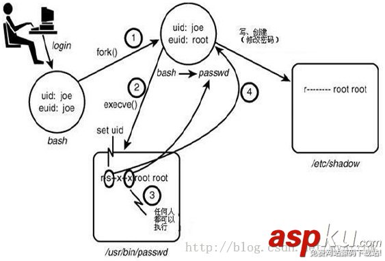 Linux,SELinux