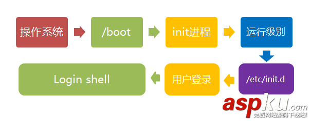 Linux,启动流程