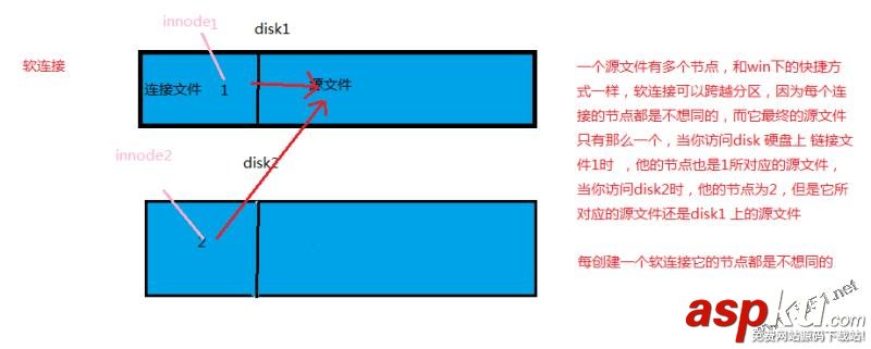 linux系统,软连接,硬链接