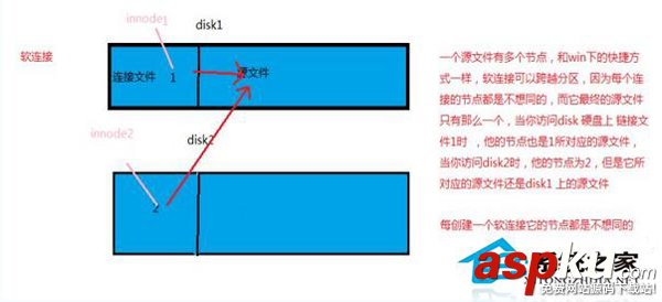 Linux,软链接,硬链接