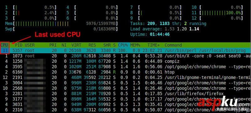 Linux,CPU