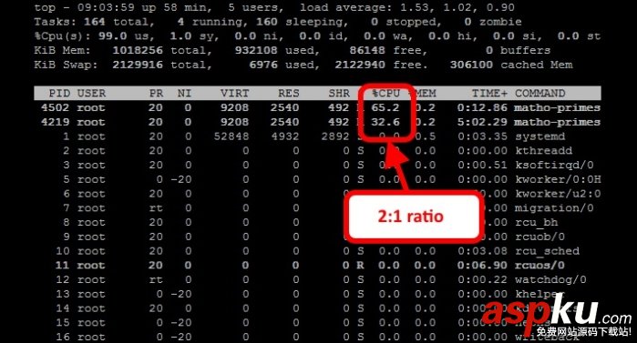 Linux,CPU