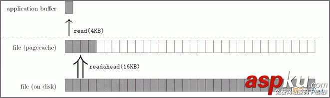 Linux内核,文件预读