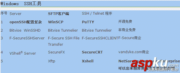 linux,vps,ssh远程连接