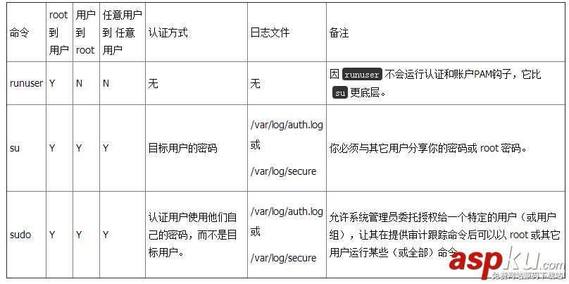 Linux,切换用户,命令