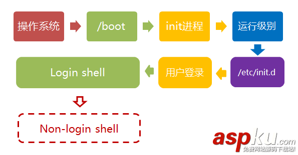 Linux,启动流程