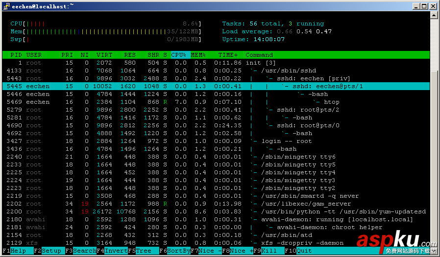 CentOS,htop