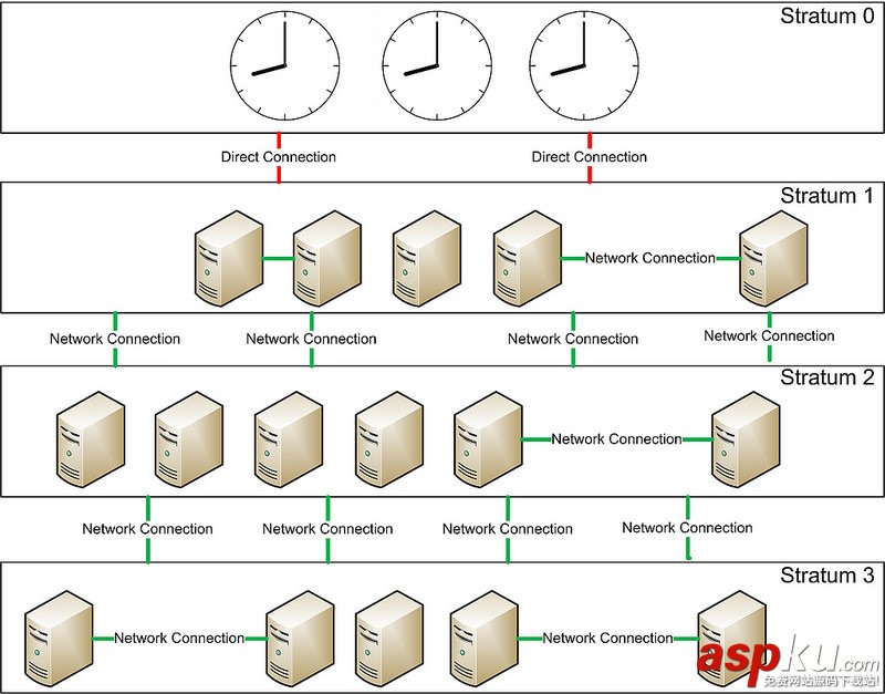 CentOS,NTP