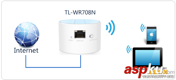 TL-WR708N路由器设置方法,多种上网模式设置方法(图文) TL-WR708N,路由器,上网模式设置