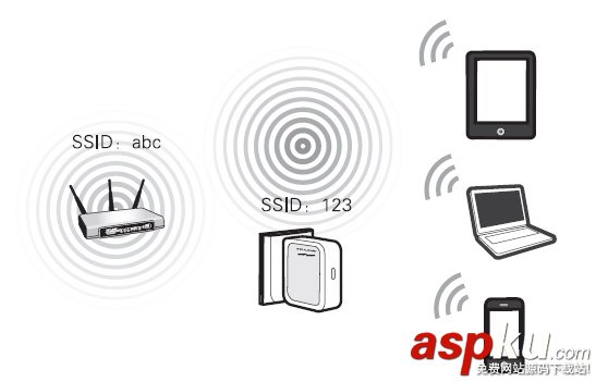 路由器,AP,路由,中继,桥接