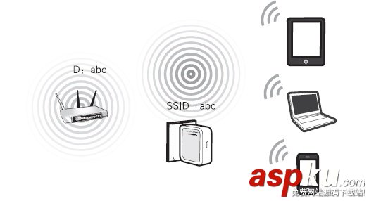 路由器,AP,路由,中继,桥接