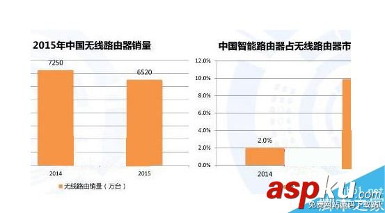 智能路由器