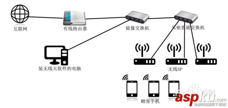 路由器,无线路由器,无线AP