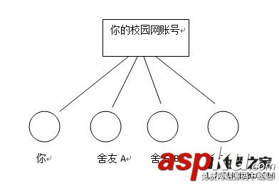 校园网,配置路由器