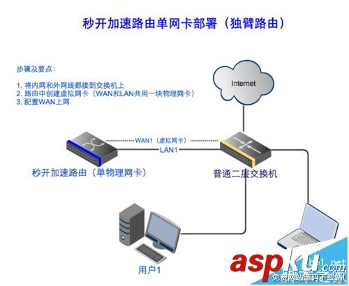 路由器模式,独臂路由器,单网卡