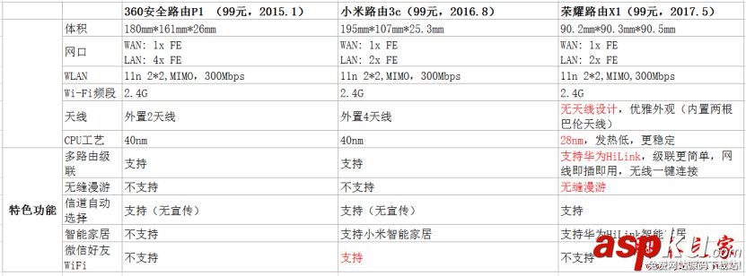 360安全路由P1,小米路由器3C,荣耀路由X1,华为荣耀路由X1评测