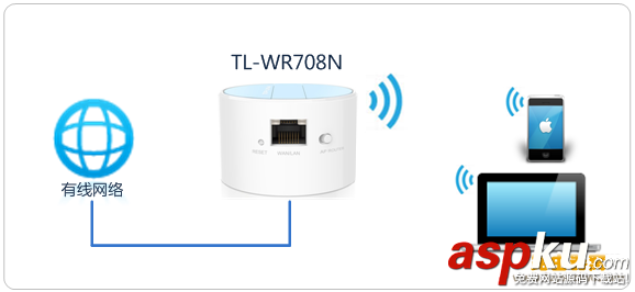 TL-WR708N路由器设置方法,多种上网模式设置方法(图文) TL-WR708N,路由器,上网模式设置