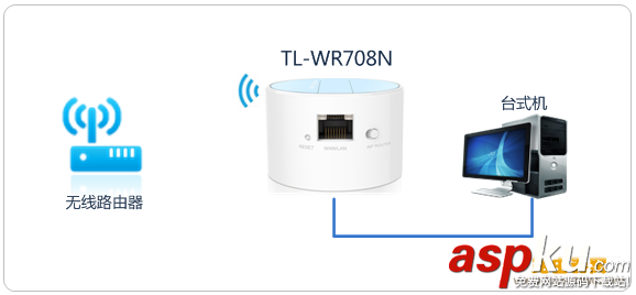 TL-WR708N路由器设置方法,多种上网模式设置方法(图文) TL-WR708N,路由器,上网模式设置