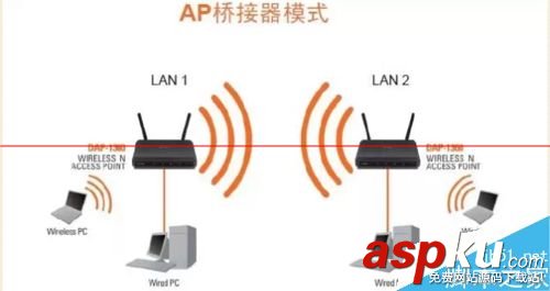 一根网线怎么连接多个路由器使用？