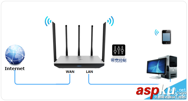 TP-link,路由器,限速