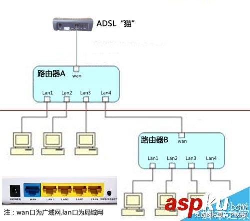 怎么解决多层路由器端口映射的问题？