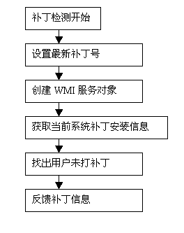 利用WMI实现系统补丁检测分析