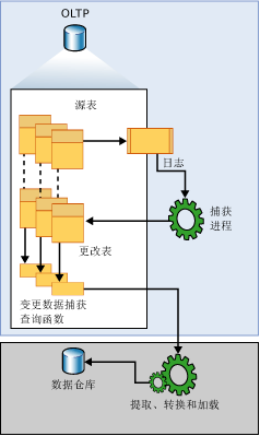 SQLServer 2008 CDC实现数据变更捕获使用图文详解 SQLServer2008,CDC,数据变更捕获