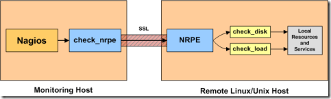 nrpe nrpe