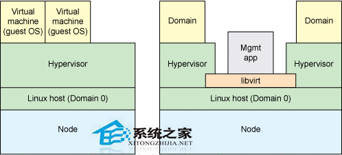  如何在Linux中安装虚拟化工具llibvirt