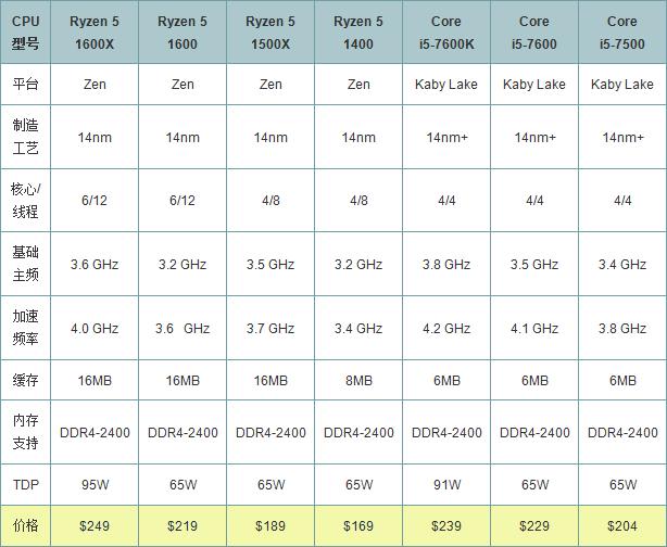 AMD Ryzen5 1600X评测 性能吊打七代酷睿i5