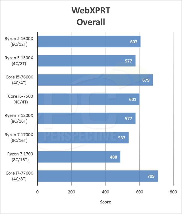 AMD Ryzen5 1600X评测 性能吊打七代酷睿i5