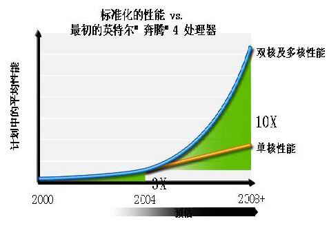 解析CPU从单核过渡双核多核绝不是偶然(2)