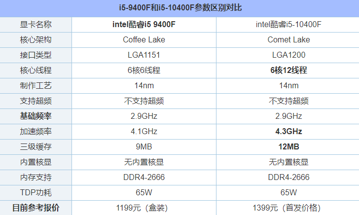 i5 10400F相比9400F性能提升有多大？i5-9400F和i5-10400F对比评测