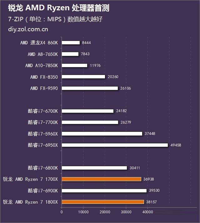  锐龙 AMD Ryzen处理器首发评测 