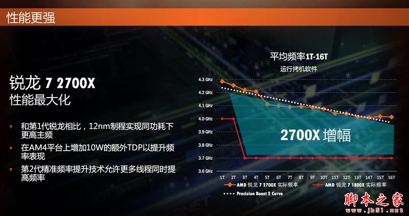 全面飞升！AMD锐龙7 2700X/5 2600X首发评测：性价狂U
