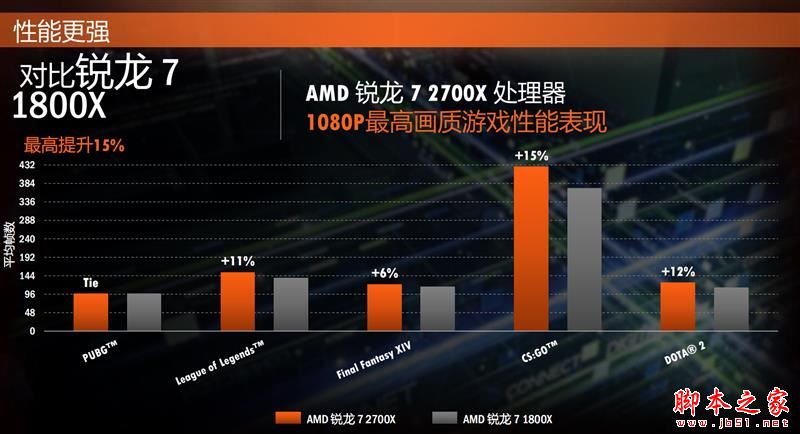 全面飞升！AMD锐龙7 2700X/5 2600X首发评测：性价狂U