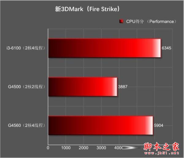 奔腾g4560和i3 6100哪个好？Intel奔腾G4560与i3-6100全面区别对比评测图解