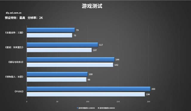 十代酷睿游戏测试 10900K打造的主机你怕了么？ 