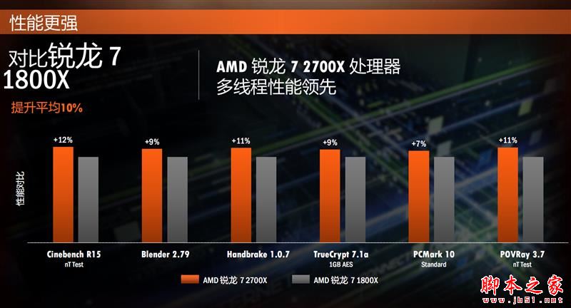 全面飞升！AMD锐龙7 2700X/5 2600X首发评测：性价狂U