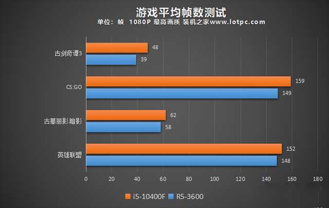 R53600和i510400F哪个好？i5-10400F和R5-3600性能对比评测分析