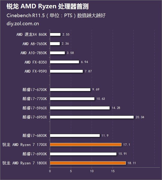 绝地反击 锐龙 AMD Ryzen处理器首发评测 