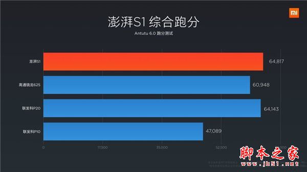 小米澎湃s1相当于什么处理器？小米澎湃S1性能是否能够完胜高通626/联发科P25/麒麟655