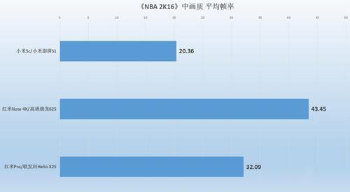 小米澎湃S1处理器好吗？小米澎湃S1处理器对比高通骁龙625/联发科Helio X25