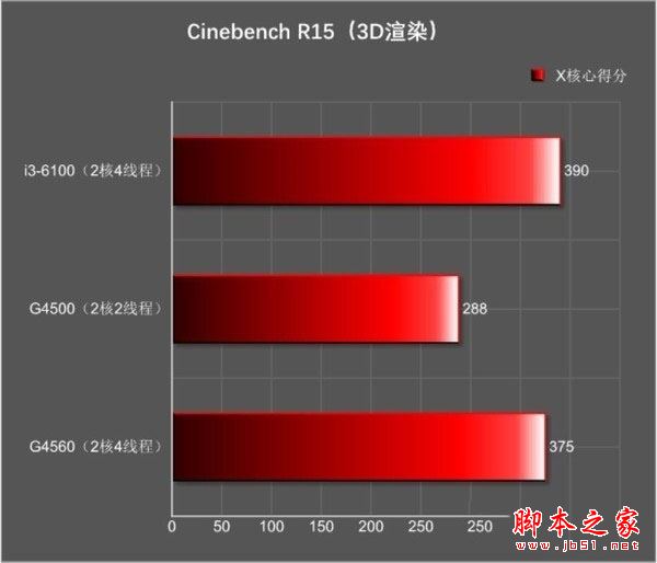 奔腾g4560和i3 6100哪个好？Intel奔腾G4560与i3-6100全面区别对比评测图解